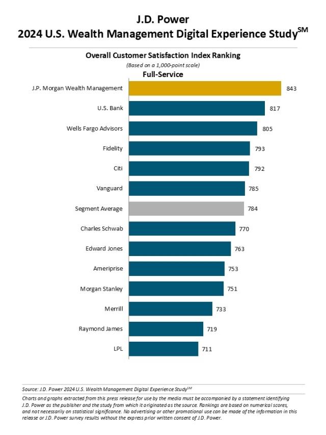 2024_US_Wealth_Management_Digital_Experience_Rankinghart1