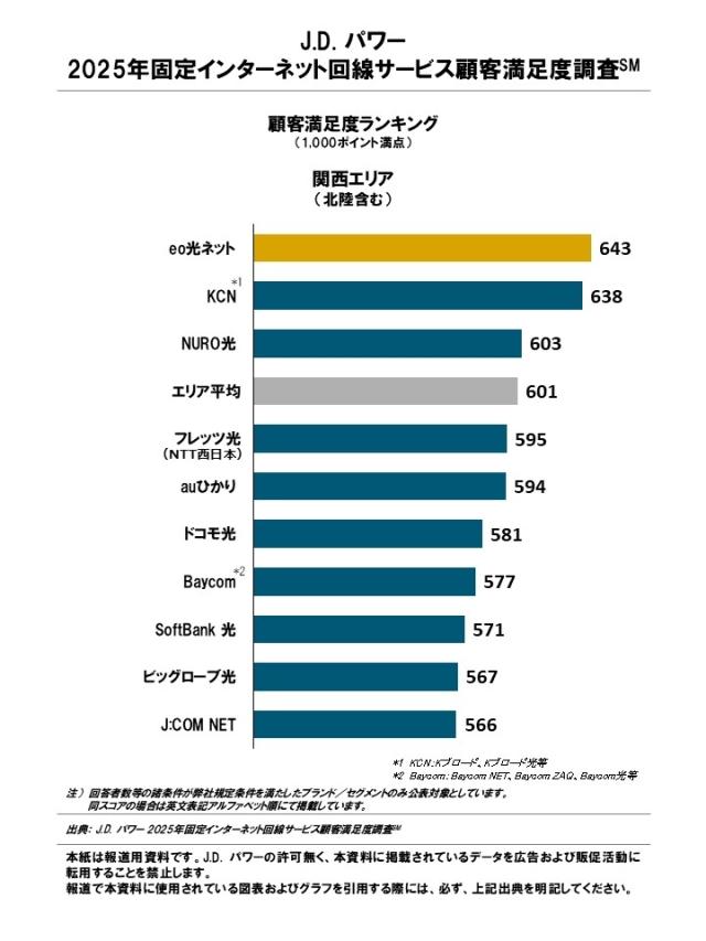 2025年固定インターネット回線サービス顧客満足度調査/2025年 2025年固定インターネット回線サービス顧客満足度調査/2025年