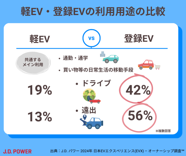 EV・軽EV  利用用途の比較