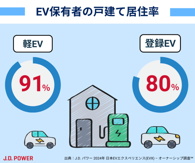 EV保有者の戸建て居住率