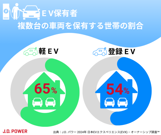 EV保有者複数台の車両を所有する世帯の割合