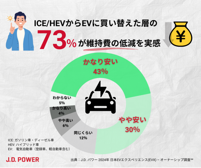 ICEHEVからEVに買い替えた層維持費低減を実感