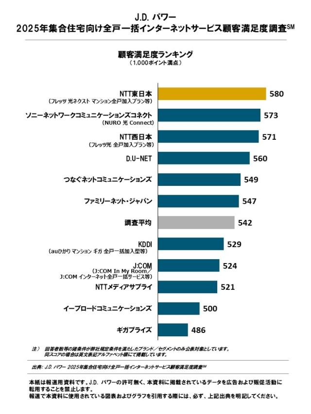 2025_Apartment_Bulk_Internet_Rankingchart
