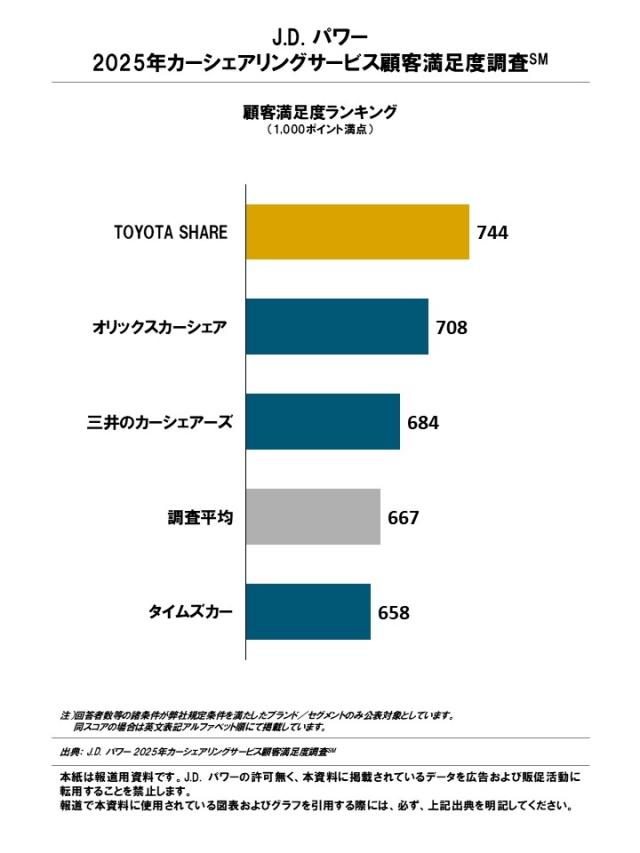 2025_CarSharing_Rankingchart