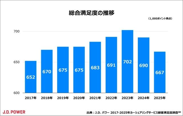 2025年カーシェアリングサービス顧客満足度調査 | J.D. Power