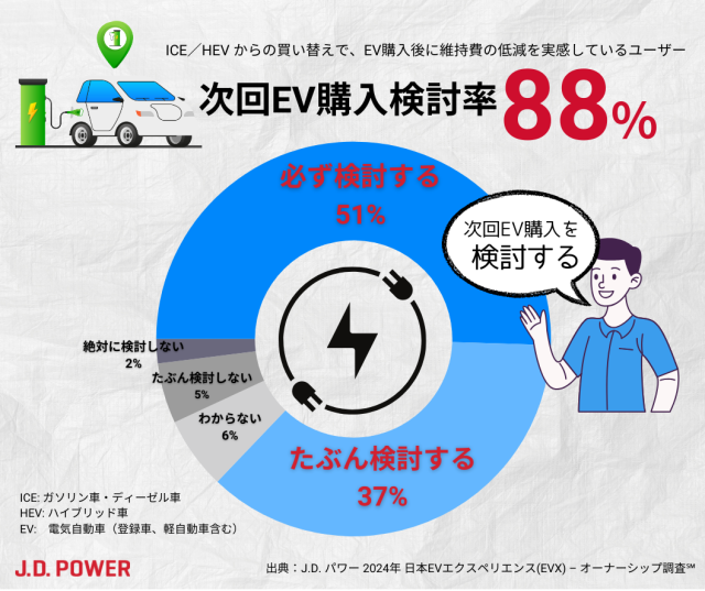 次回EV購入検討率は88%