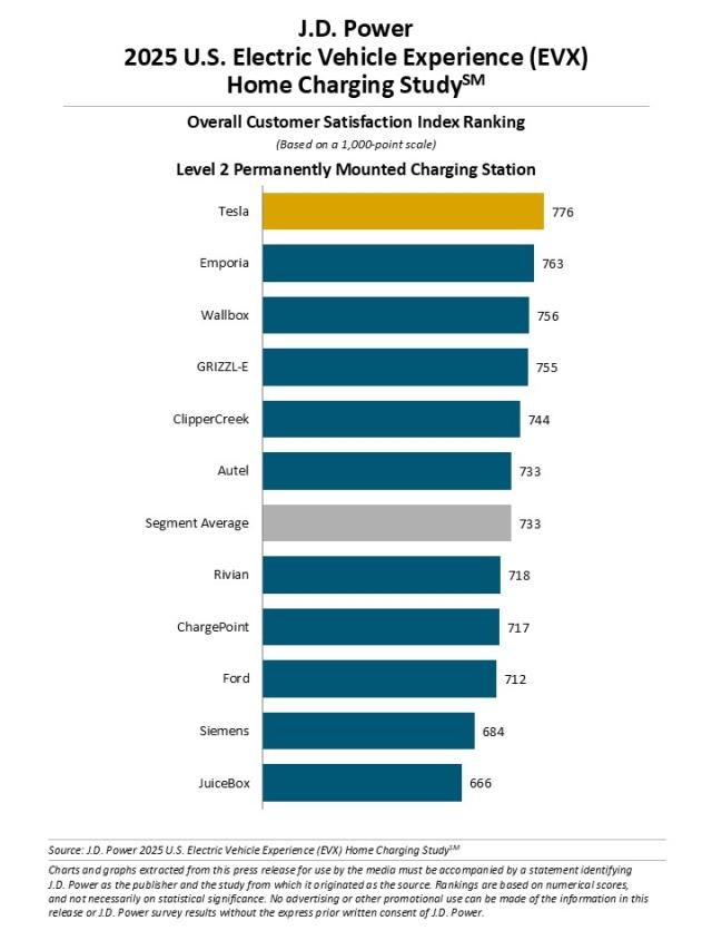 2025_US_EVX_Home_Charging_Rankingchart