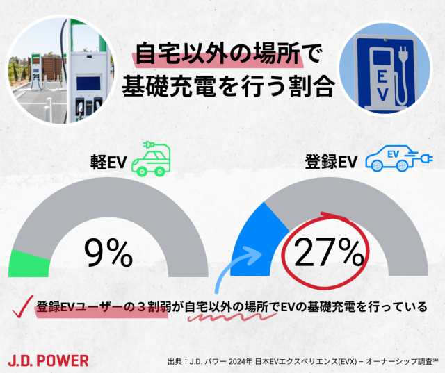 6_登録EVユーザーの３割近く、基礎充電を自宅以外で行っている