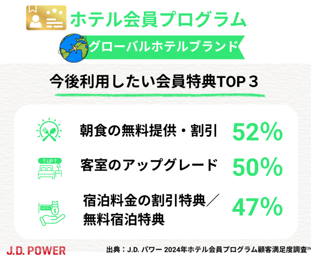 グローバルブランドホテル_今後利用したい会員特典TOP3