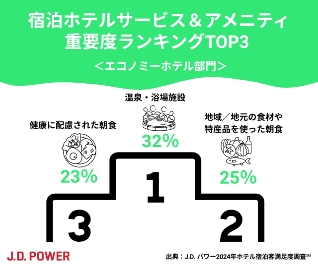 ホテルのサービス_アメニティ重要度TOP３