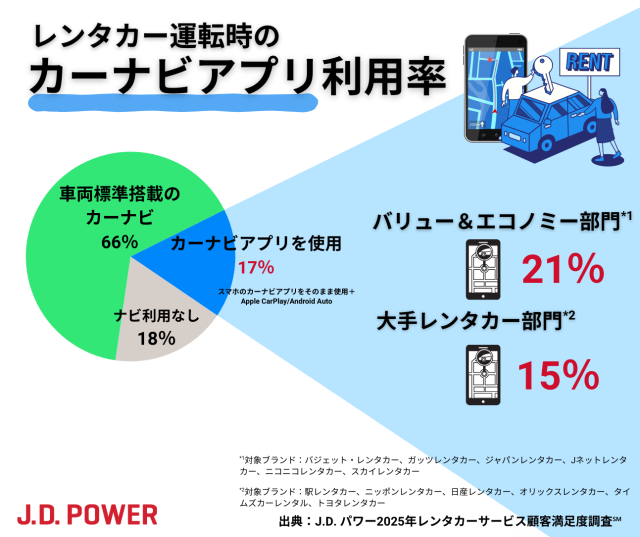 レンタカー運転時のカーナビアプリ利用率