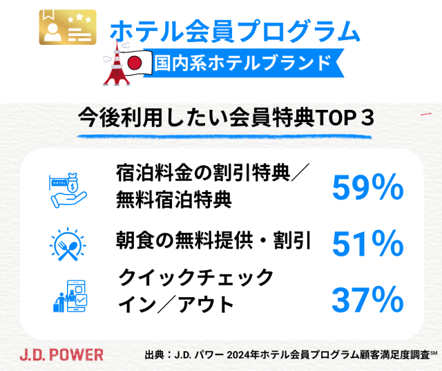 国内系ホテル_今後利用したい会員特典TOP3
