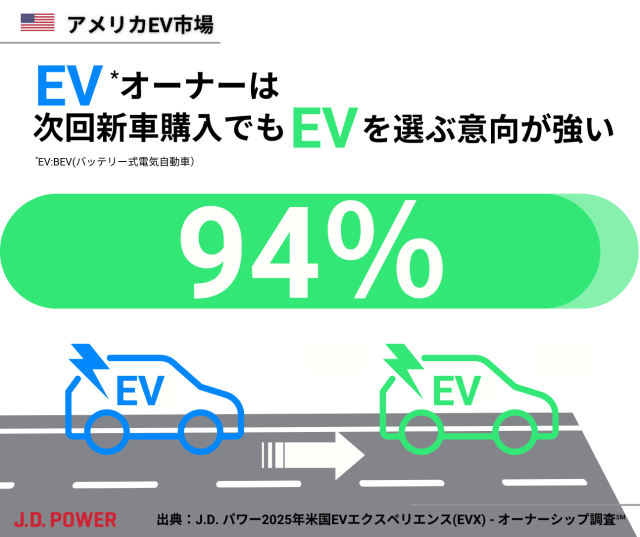EVオーナー次回購入もEV