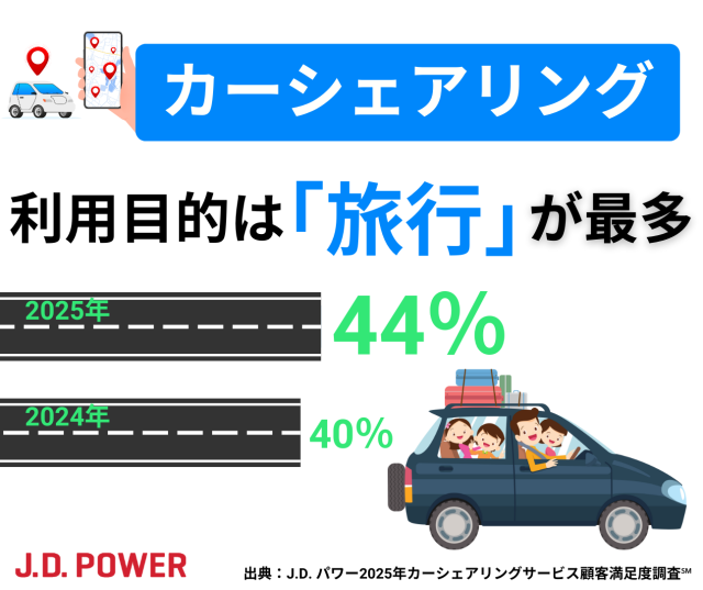 カーシェア旅行が最多
