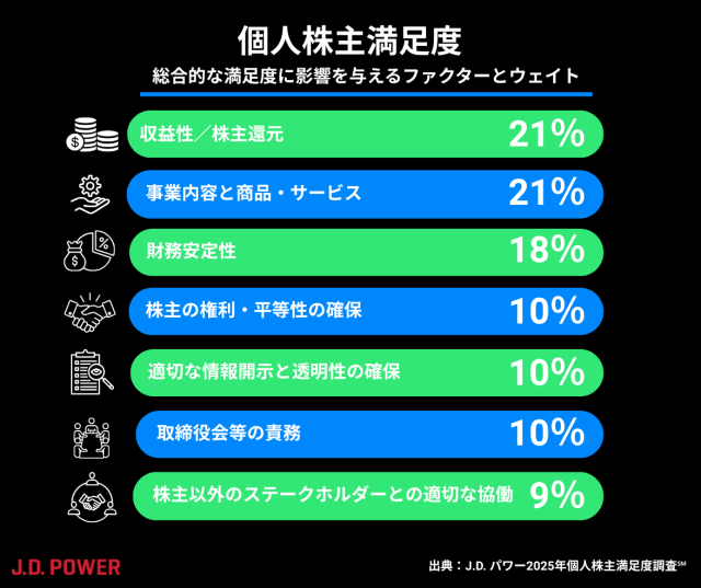 個人株主満足度調査ファクターウェイト