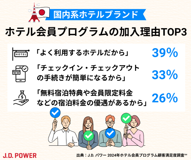 国内ホテル会員PG加入理由TOP3