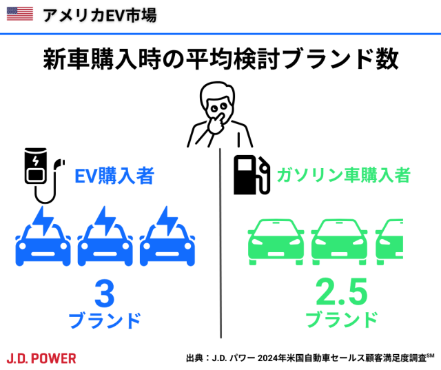 2025US_SSI平均検討ブランド数_rvsd