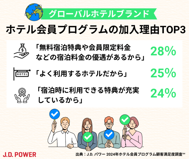 Gホテル会員G加入理由TOP3