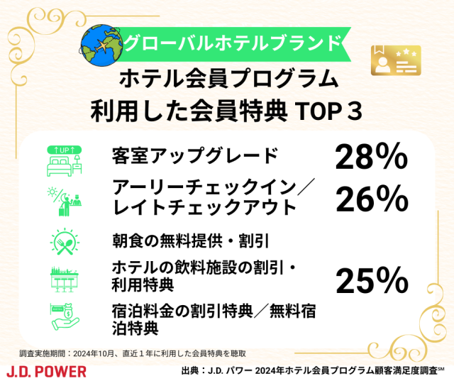 Gホテル利用した特典TOP3_rvsd