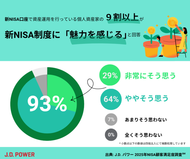 2025NISA_新NISA制度の魅力度