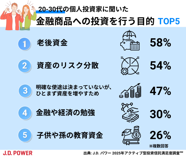 20-30代の個人投資家に聞いた、投資目的TOP5 | J.D. Power