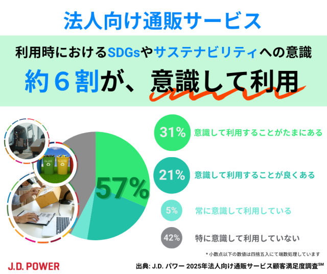 法人向け通販サービス_SDGs・サステナビリティ意識有無