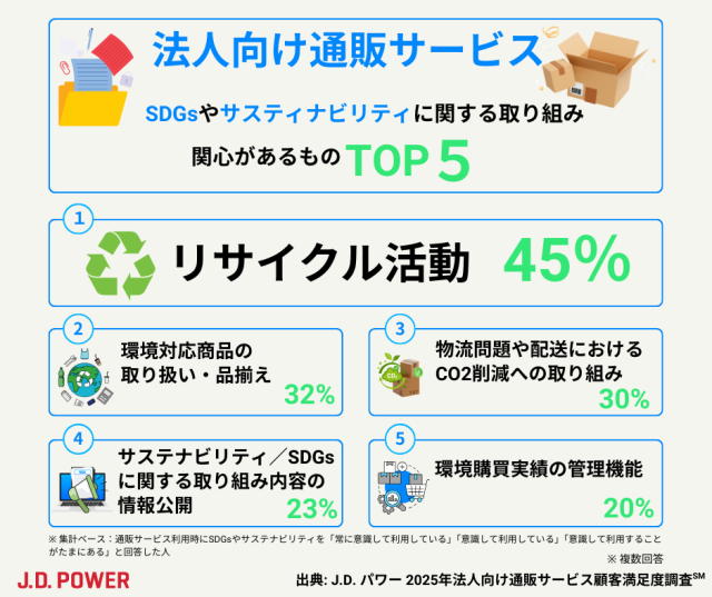 2025_法人向け通販サービス_SDGs・サステナビリティの取り組みで関心があるもの