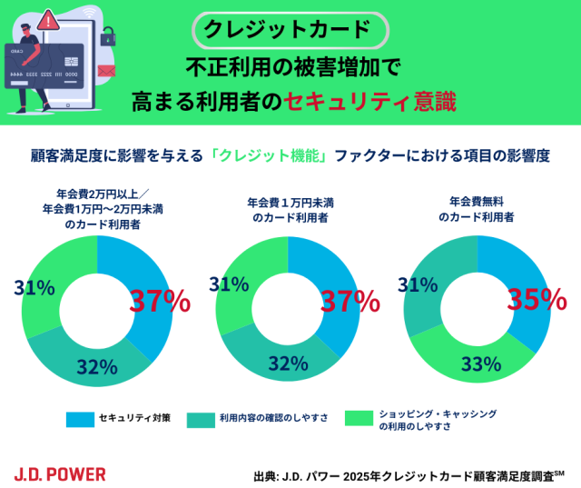 2025クレカ_クレジット機能におけるセキュリティ対策の影響度の高さ