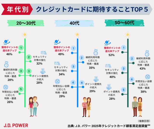 2025クレカ_年代別クレジットカードに対する期待
