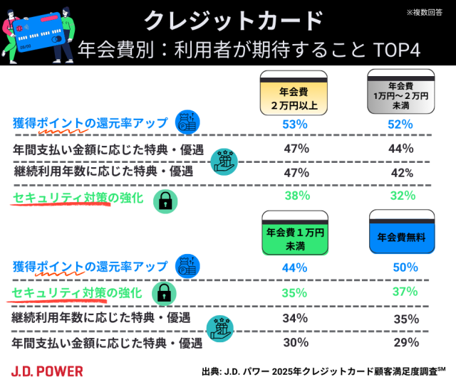 2025クレカ_年会費別期待すること