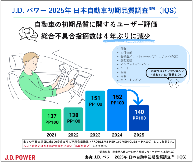 2025_Japan_IQS_不具合指摘数推移