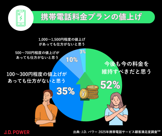 2025_携帯電話_料金プランの値上