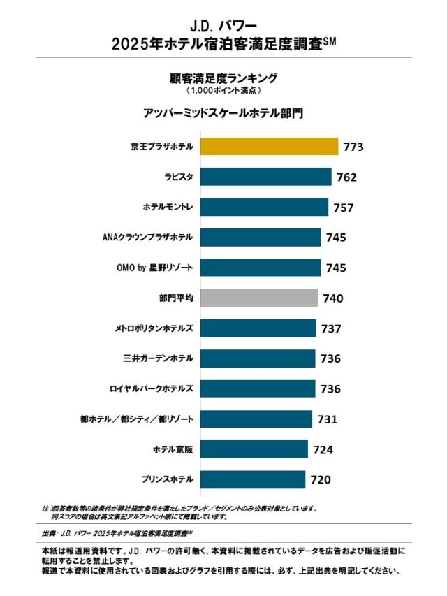 2025_Hotel GSI_Rnkingchart3