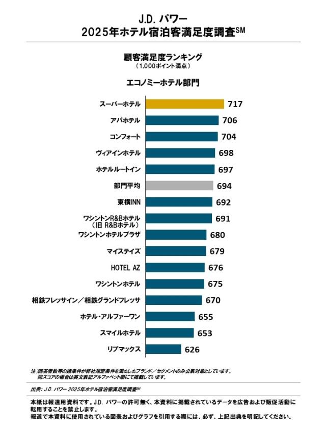2025_Hotel GSI_Rnkingchart5