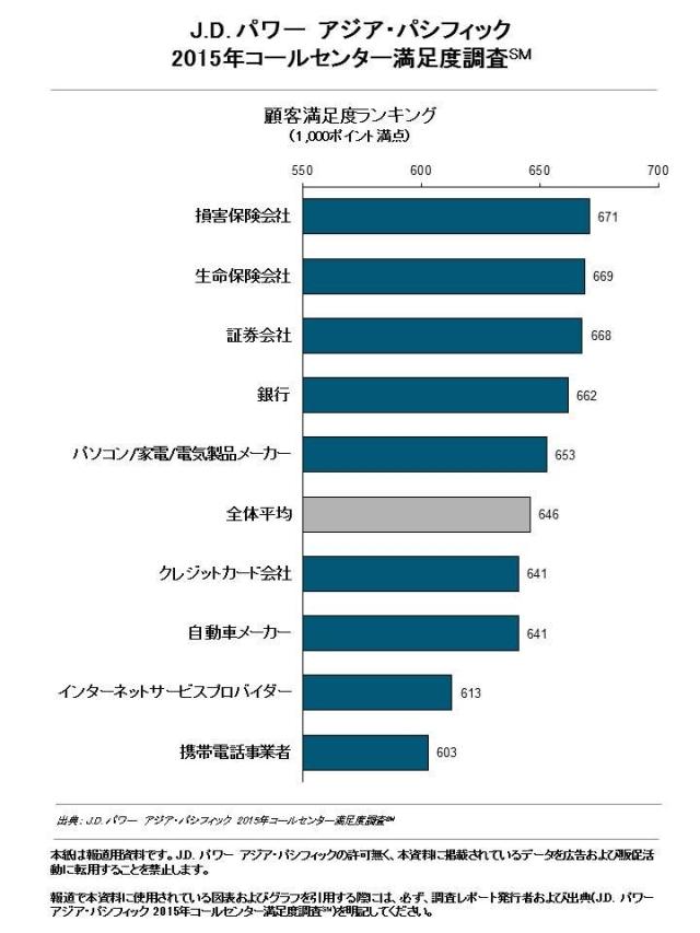 2015年コールセンター満足度調査 J D Power