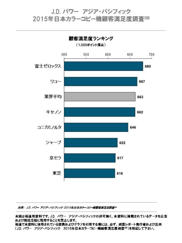 2015年日本カラーコピー機顧客満足度調査 顧客満足度ランキング