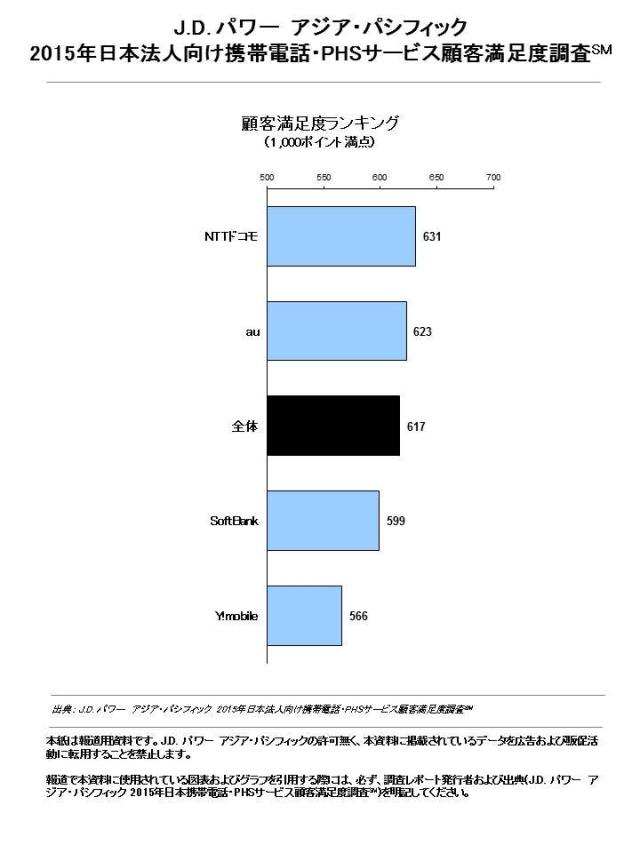 顧客満足度ランキング