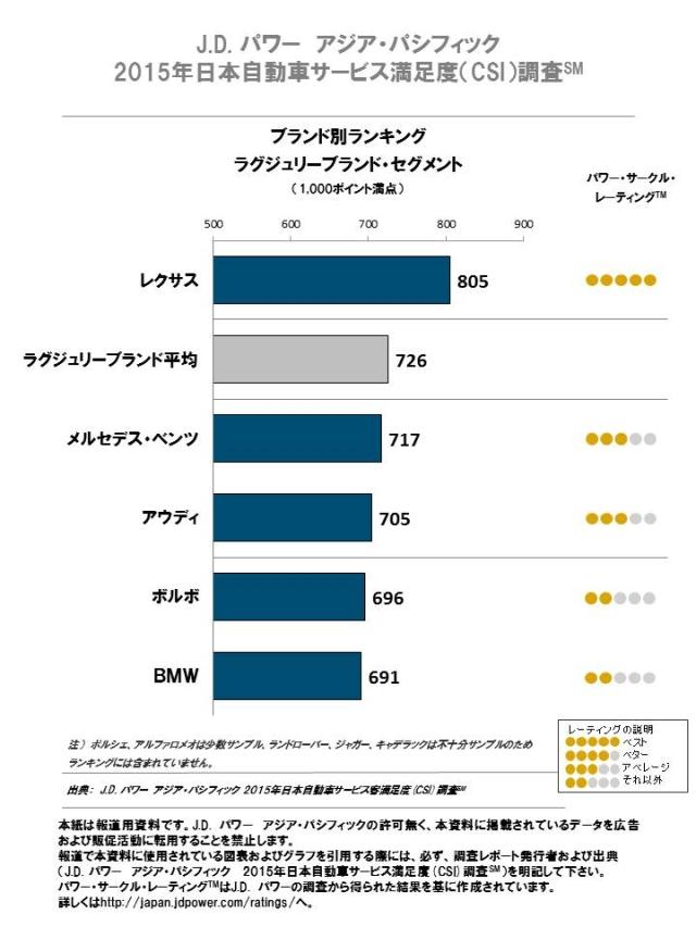 2015年日本自動車サービス満足度 Csi 調査 J D Power