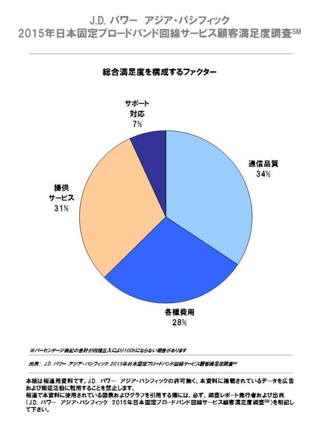 2015年日本固定ブロードバンド回線サービス顧客満足度調査 J D Power