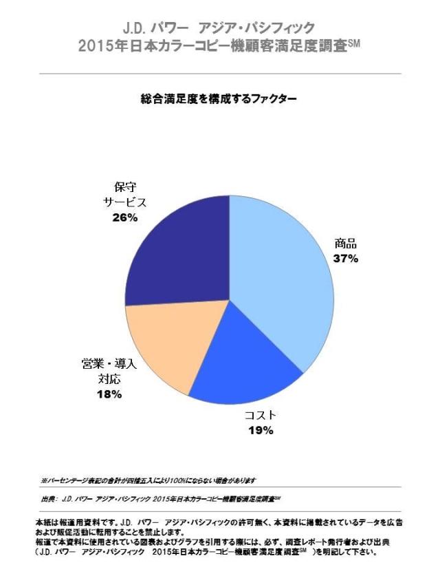 2015年日本カラーコピー機顧客満足度調査　総合満足度を構成するファクター