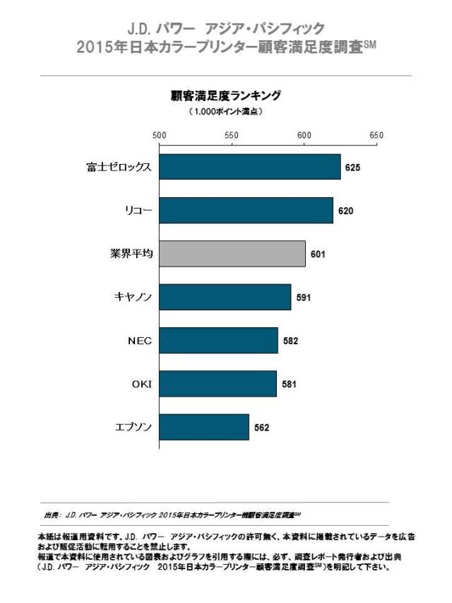 2015年日本カラープリンター顧客満足度調査　顧客満足度ランキング