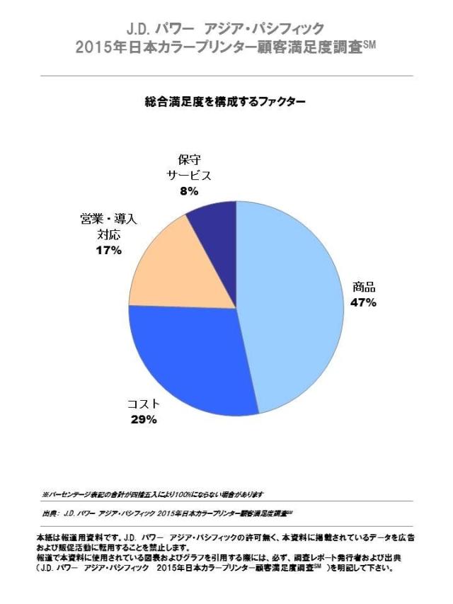 2015年日本カラープリンター顧客満足度調査　総合満足度を構成するファクター