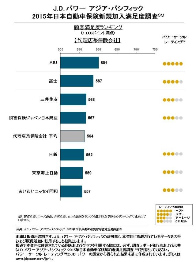 15年日本自動車保険新規加入満足度調査 日本自動車保険契約者満足度調査 J D Power