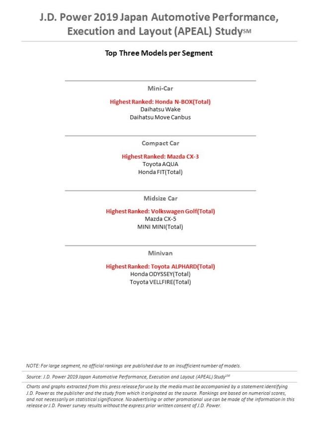 Top Three Models per Segment