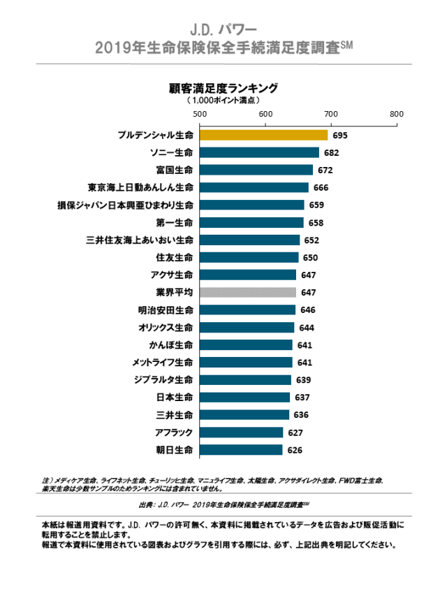 J.D. パワー 2019年生命保険保全手続満足度調査 顧客満足度ランキング