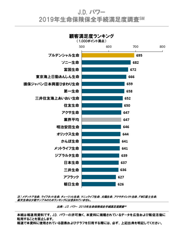 J.D. パワー 2019年生命保険保全手続満足度調査　顧客満足度ランキング