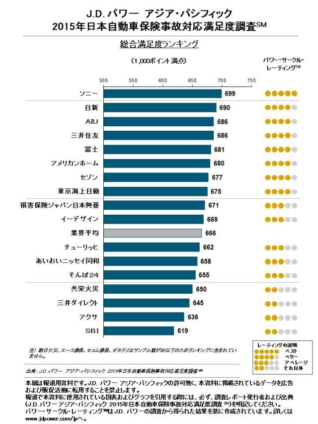 総合満足度ランキング