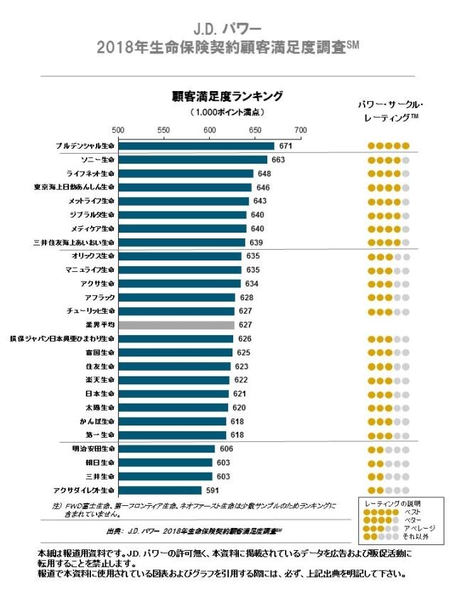 2018年日本生命保険契約満足度調査