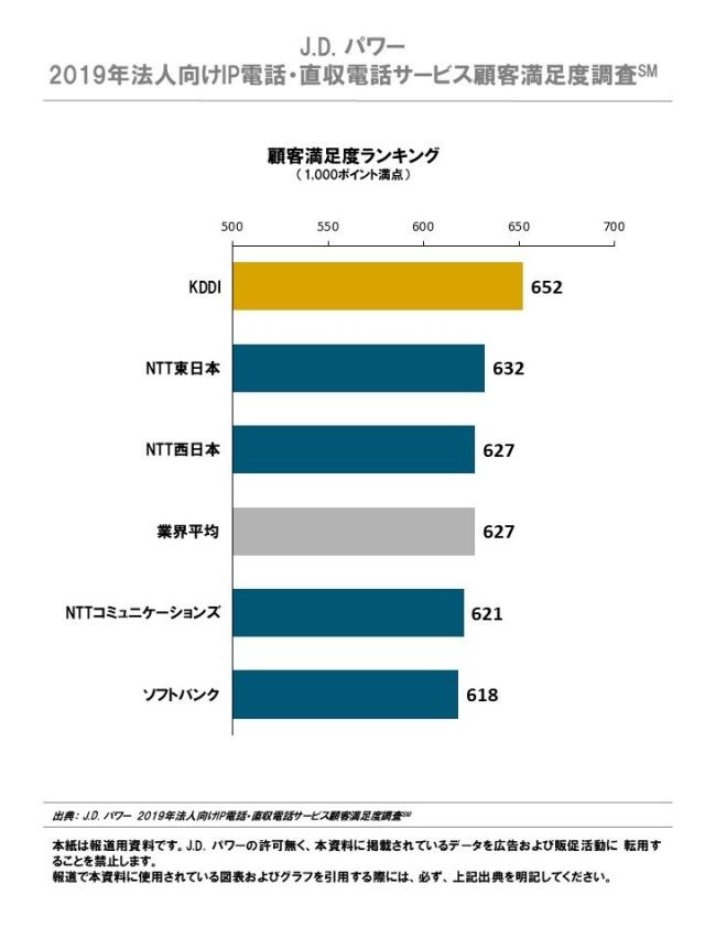 顧客満足度ランキング