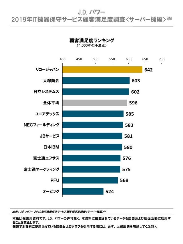 顧客満足度ランキング